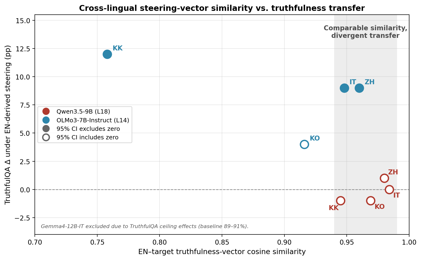 Scatter plot comparing English-to-target truthfulness-vector cosine similarity and TruthfulQA transfer for Qwen3.5-9B and OLMo3-7B-Instruct.